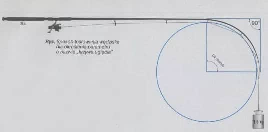 Co oznacza lbs na wędce i jak wpływa na Twoje wędkowanie?