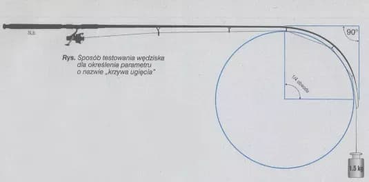 Co oznacza lbs na wędce i jak wpływa na Twoje wędkowanie?
